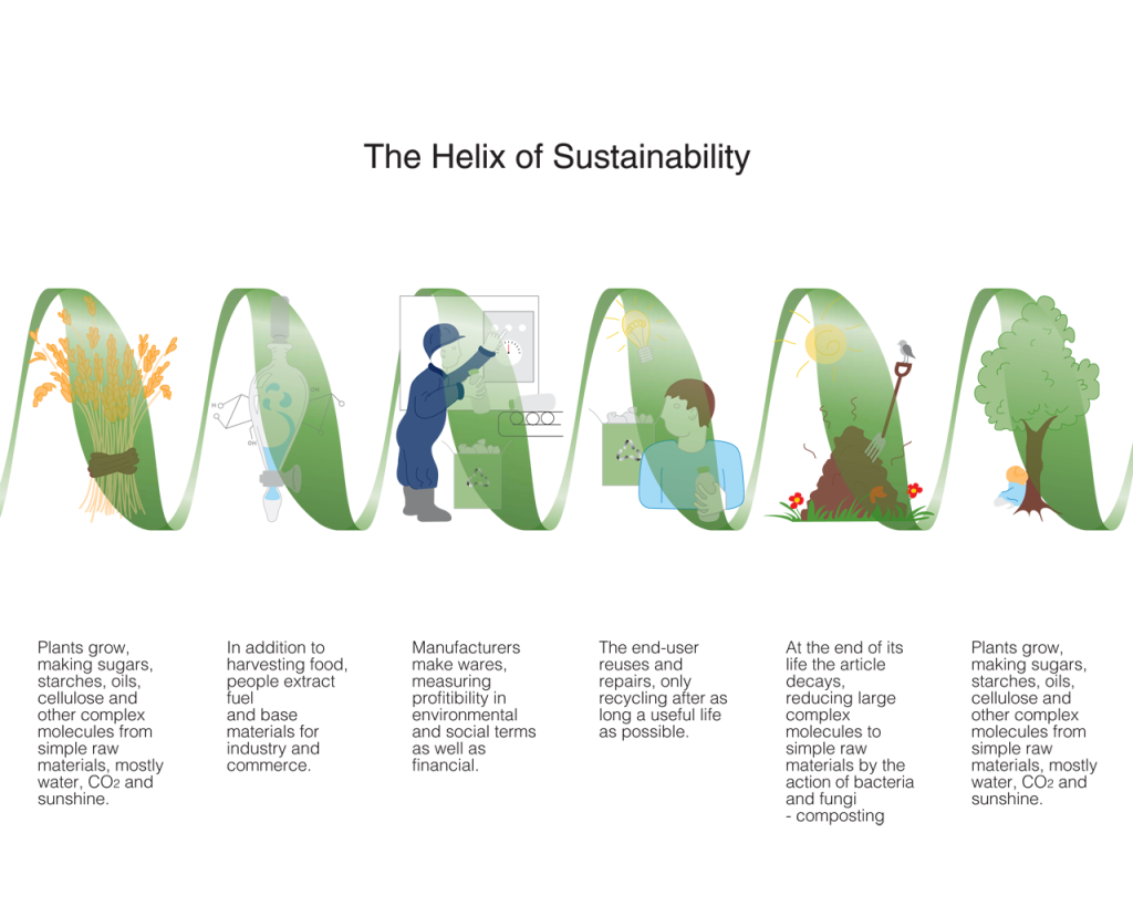 The Helix of Sustainability. Image credit: Wikipedia